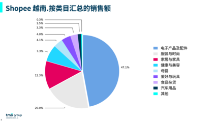 2024年東南亞電商市場(chǎng)洞察 家用電器零配件銷售數(shù)據(jù)與增長趨勢(shì)
